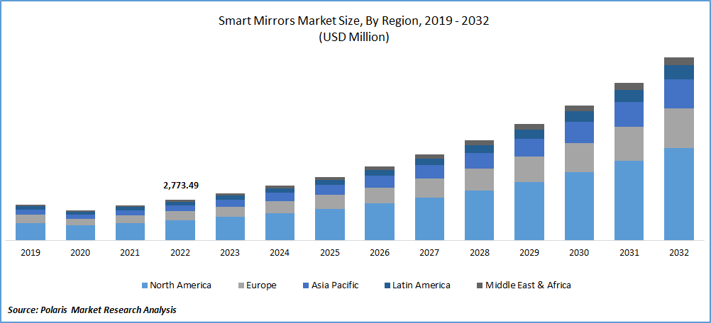 Smart Mirror Market Size